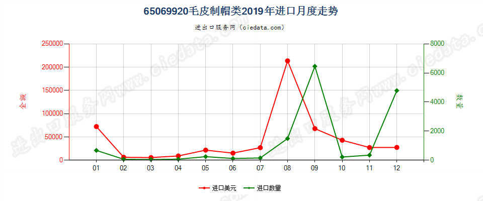65069920毛皮制帽类进口2019年月度走势图