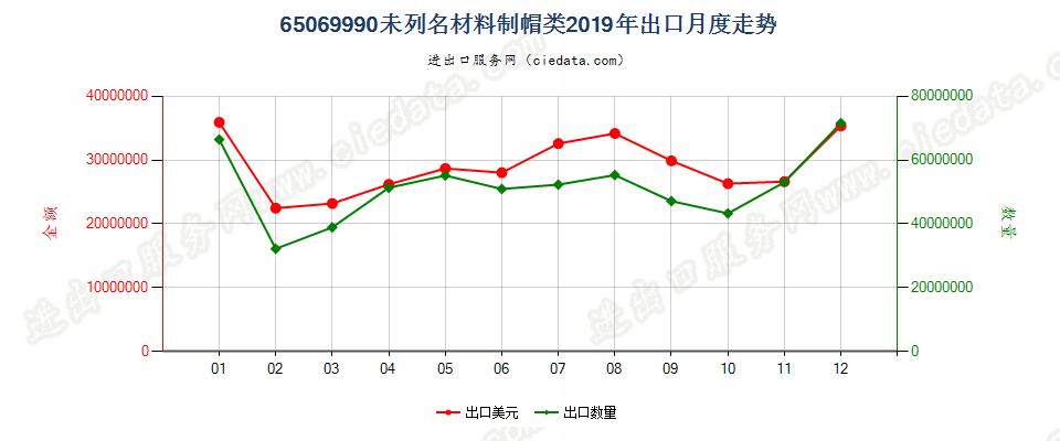65069990未列名材料制帽类出口2019年月度走势图