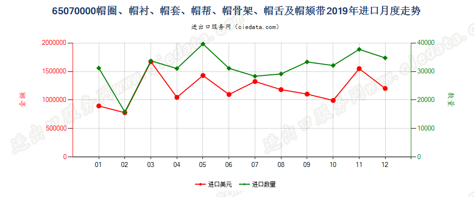65070000帽圈、帽衬、帽套、帽帮、帽骨架、帽舌及帽颏带进口2019年月度走势图