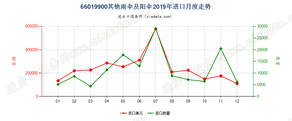 66019900其他雨伞及阳伞进口2019年月度走势图