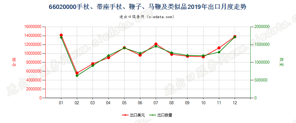 66020000手杖、带座手杖、鞭子、马鞭及类似品出口2019年月度走势图