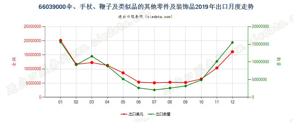 66039000伞、手杖、鞭子及类似品的其他零件及装饰品出口2019年月度走势图