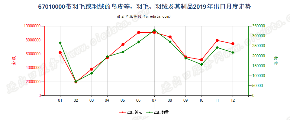 67010000带羽毛或羽绒的鸟皮等，羽毛、羽绒及其制品出口2019年月度走势图