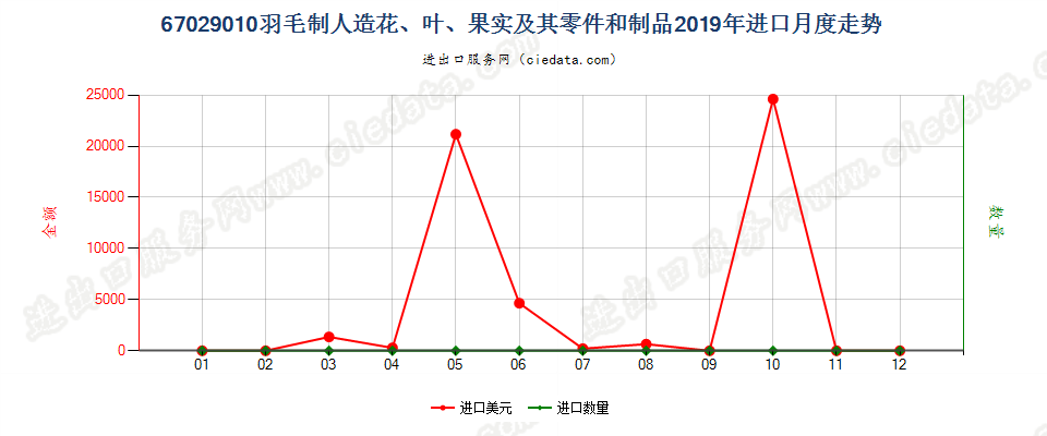67029010羽毛制人造花、叶、果实及其零件和制品进口2019年月度走势图