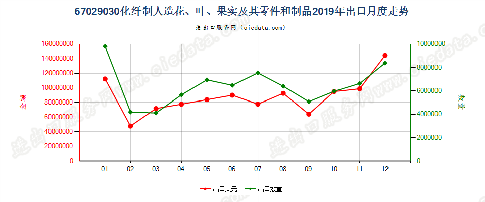 67029030化纤制人造花、叶、果实及其零件和制品出口2019年月度走势图