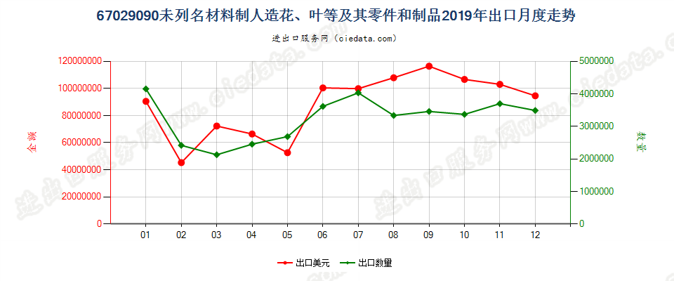 67029090未列名材料制人造花、叶等及其零件和制品出口2019年月度走势图