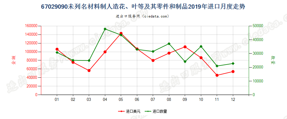 67029090未列名材料制人造花、叶等及其零件和制品进口2019年月度走势图