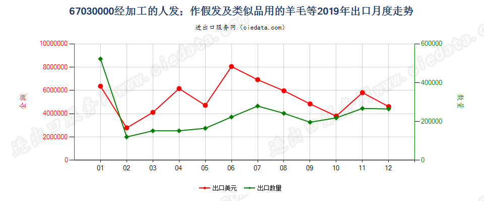 67030000经加工的人发；作假发及类似品用的羊毛等出口2019年月度走势图