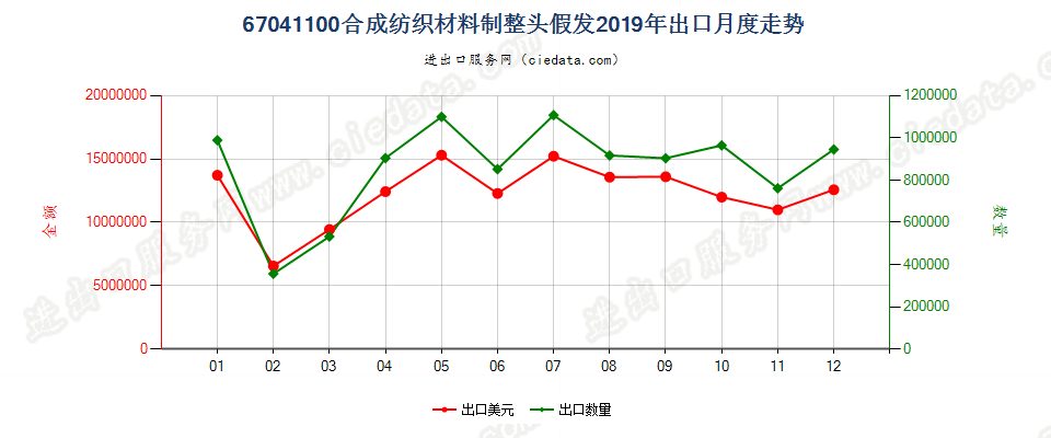 67041100合成纺织材料制整头假发出口2019年月度走势图
