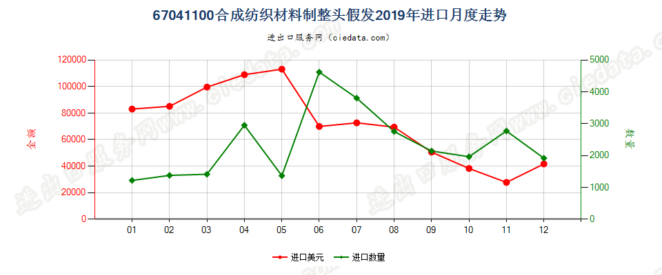 67041100合成纺织材料制整头假发进口2019年月度走势图