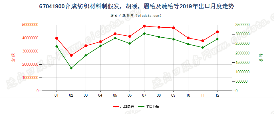 67041900合成纺织材料制假发，胡须，眉毛及睫毛等出口2019年月度走势图