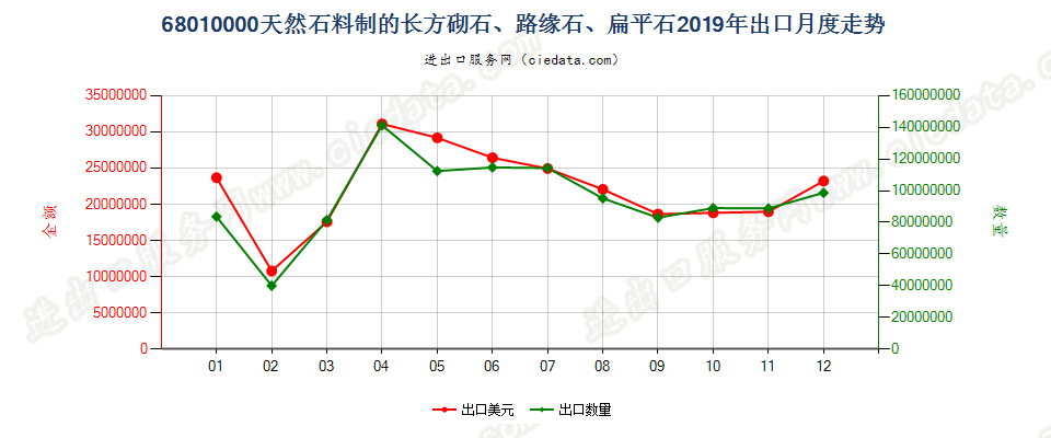 68010000天然石料制的长方砌石、路缘石、扁平石出口2019年月度走势图