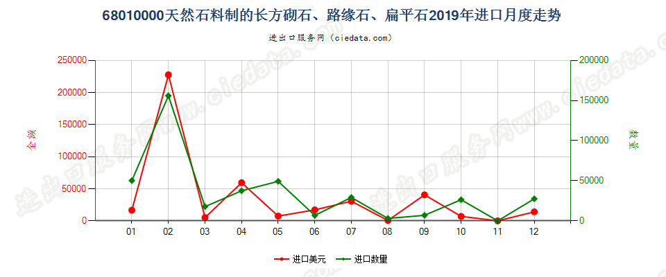 68010000天然石料制的长方砌石、路缘石、扁平石进口2019年月度走势图
