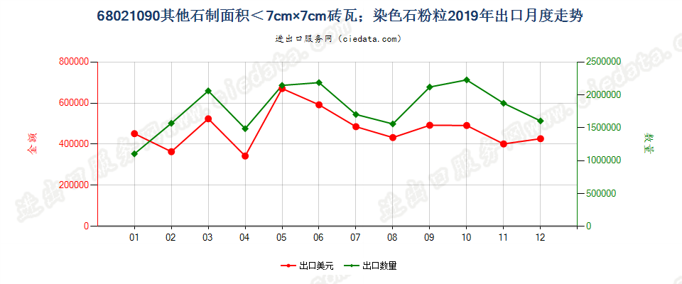 68021090其他砖、瓦、方块及类似品,其最大面以可置入边长小于7厘米的方格为限；其他人工染色的石粒、石片及石粉出口2019年月度走势图