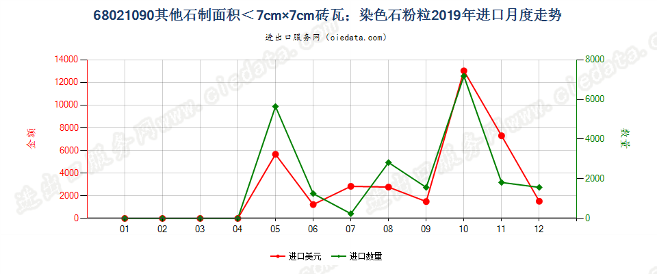 68021090其他砖、瓦、方块及类似品,其最大面以可置入边长小于7厘米的方格为限；其他人工染色的石粒、石片及石粉进口2019年月度走势图