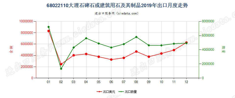 68022110大理石碑石或建筑用石及其制品出口2019年月度走势图