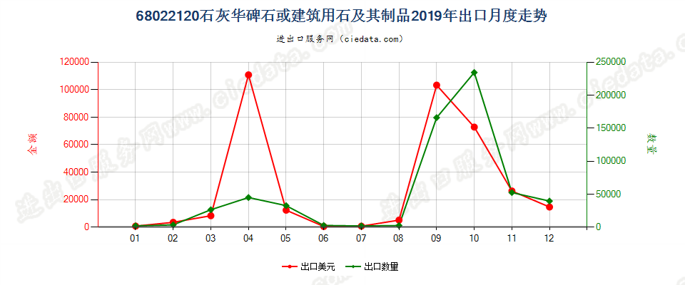 68022120石灰华碑石或建筑用石及其制品出口2019年月度走势图
