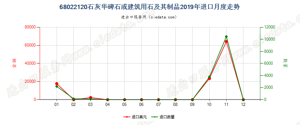 68022120石灰华碑石或建筑用石及其制品进口2019年月度走势图