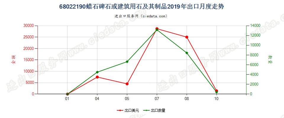 68022190蜡石碑石或建筑用石及其制品出口2019年月度走势图