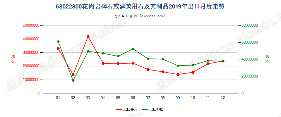 68022300花岗岩碑石或建筑用石及其制品出口2019年月度走势图