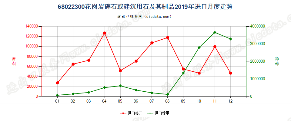 68022300花岗岩碑石或建筑用石及其制品进口2019年月度走势图