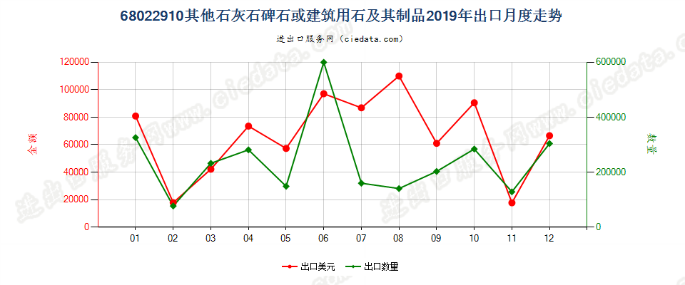68022910其他石灰石碑石或建筑用石及其制品出口2019年月度走势图