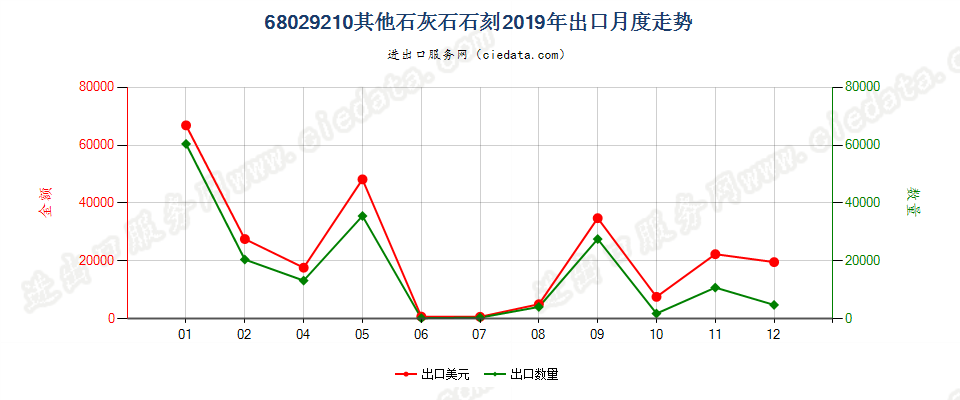68029210其他石灰石石刻出口2019年月度走势图