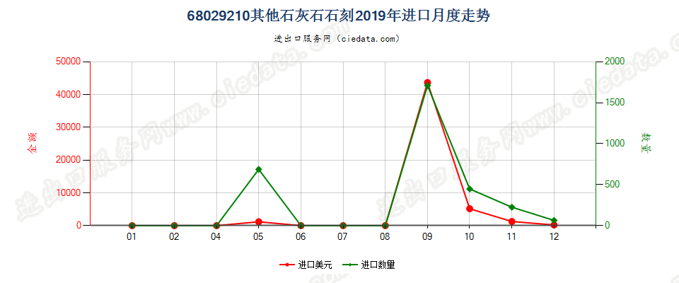 68029210其他石灰石石刻进口2019年月度走势图