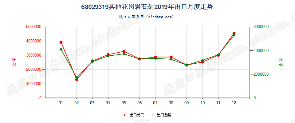68029319其他花岗岩石刻出口2019年月度走势图