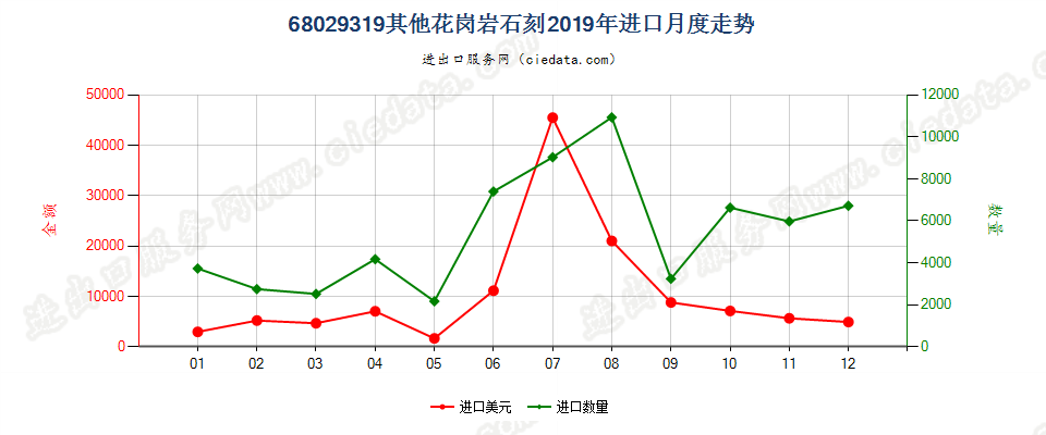 68029319其他花岗岩石刻进口2019年月度走势图