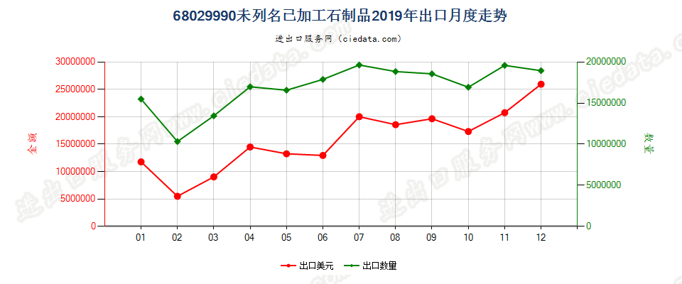 68029990未列名已加工石制品出口2019年月度走势图