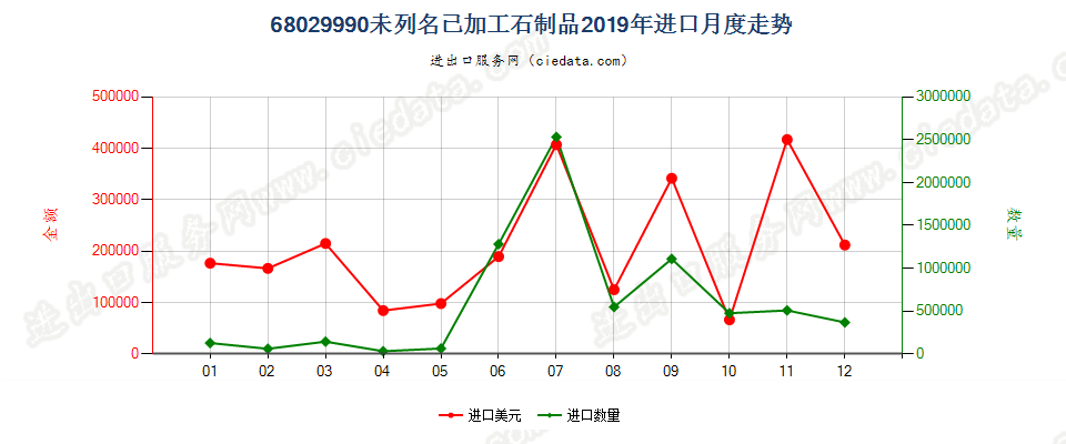 68029990未列名已加工石制品进口2019年月度走势图