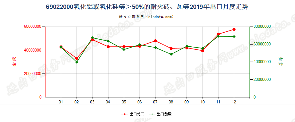 69022000氧化铝或氧化硅等＞50%的耐火砖、瓦等出口2019年月度走势图
