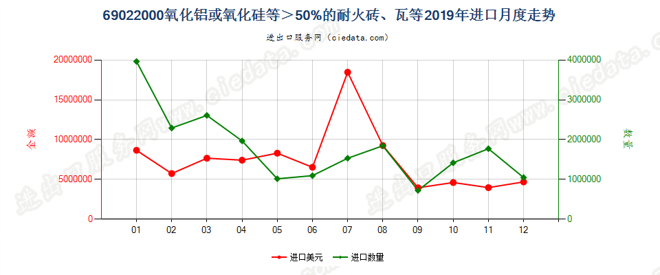 69022000氧化铝或氧化硅等＞50%的耐火砖、瓦等进口2019年月度走势图