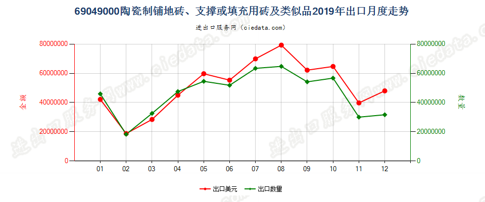 69049000陶瓷制铺地砖、支撑或填充用砖及类似品出口2019年月度走势图