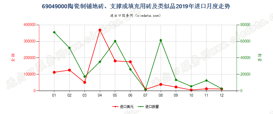 69049000陶瓷制铺地砖、支撑或填充用砖及类似品进口2019年月度走势图