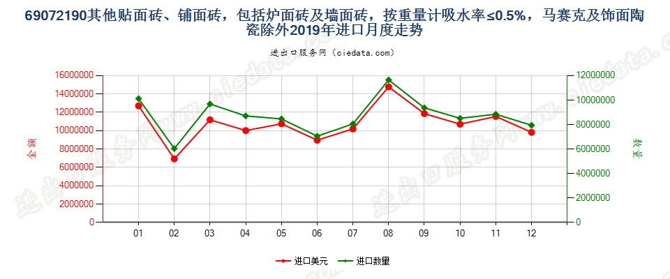 69072190其他贴面砖、铺面砖，包括炉面砖及墙面砖，按重量计吸水率≤0.5%，马赛克及饰面陶瓷除外进口2019年月度走势图