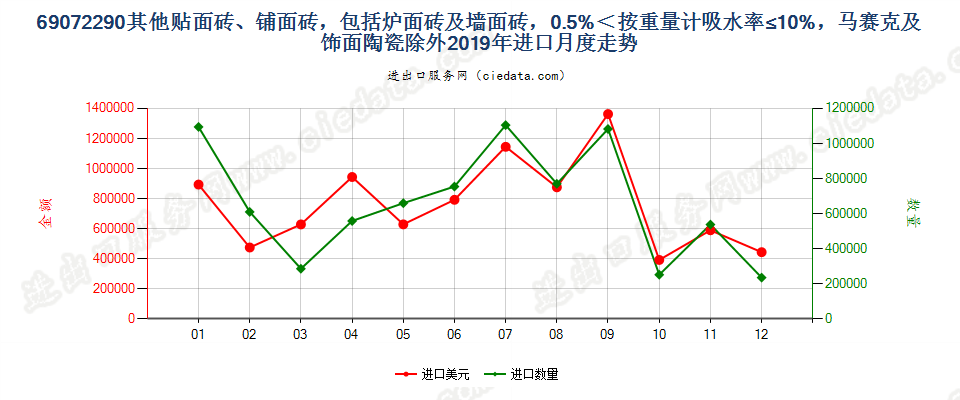 69072290其他贴面砖、铺面砖，包括炉面砖及墙面砖，0.5%＜按重量计吸水率≤10%，马赛克及饰面陶瓷除外进口2019年月度走势图