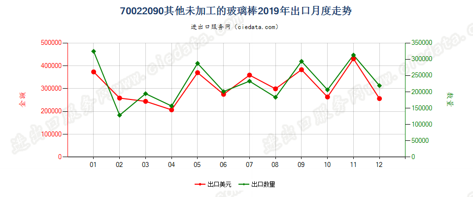 70022090其他未加工的玻璃棒出口2019年月度走势图