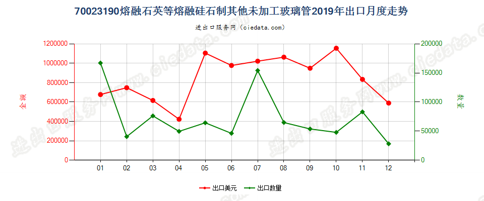 70023190熔融石英等熔融硅石制其他未加工玻璃管出口2019年月度走势图