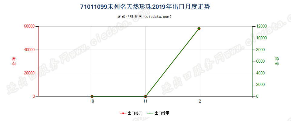 71011099未列名天然珍珠出口2019年月度走势图