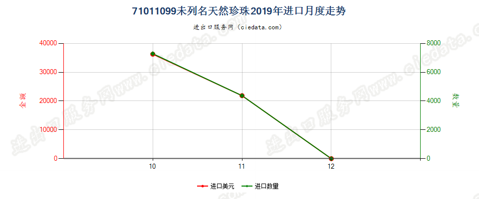 71011099未列名天然珍珠进口2019年月度走势图