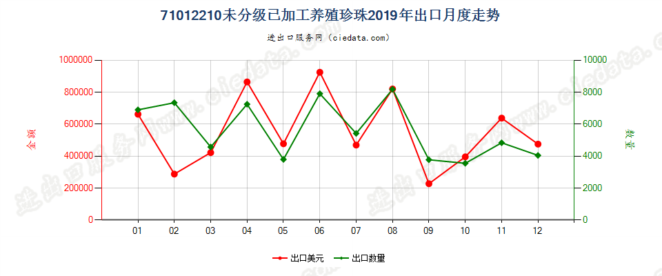 71012210未分级已加工养殖珍珠出口2019年月度走势图