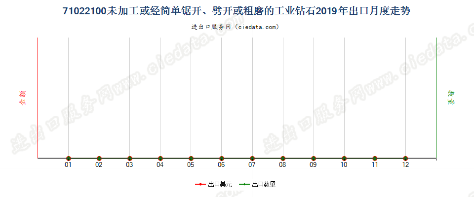 71022100未加工或经简单锯开、劈开或粗磨的工业钻石出口2019年月度走势图