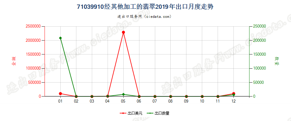 71039910经其他加工的翡翠出口2019年月度走势图