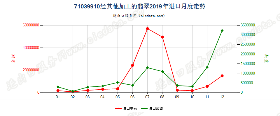 71039910经其他加工的翡翠进口2019年月度走势图