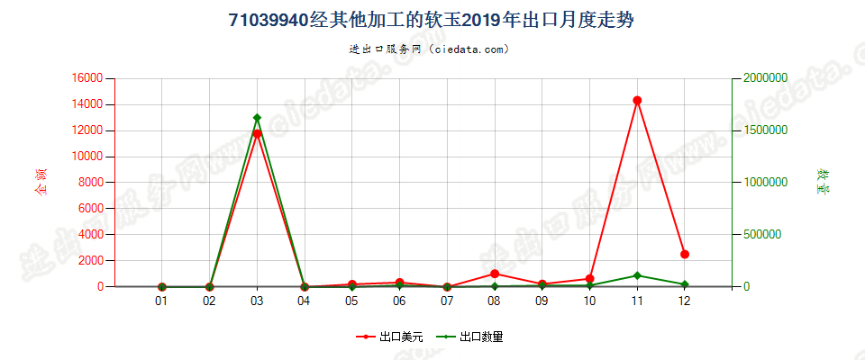 71039940经其他加工的软玉出口2019年月度走势图