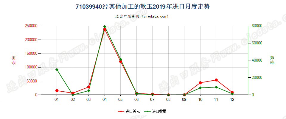 71039940经其他加工的软玉进口2019年月度走势图