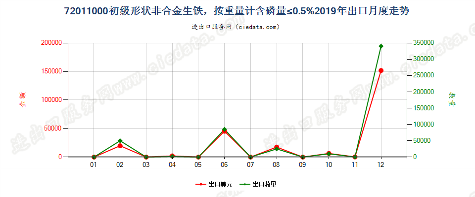 72011000初级形状非合金生铁，按重量计含磷量≤0.5%出口2019年月度走势图