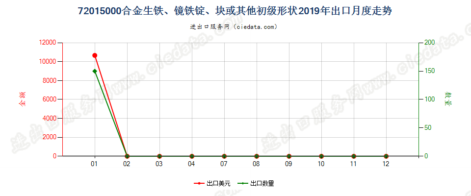72015000合金生铁、镜铁锭、块或其他初级形状出口2019年月度走势图